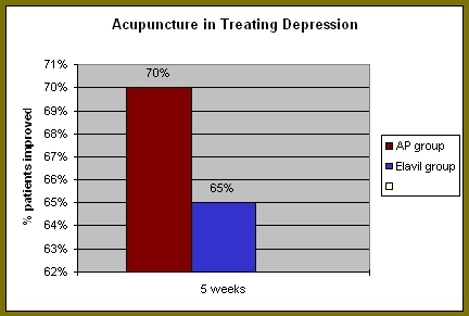 Acupuncture vs. Antidepressant Drug 
